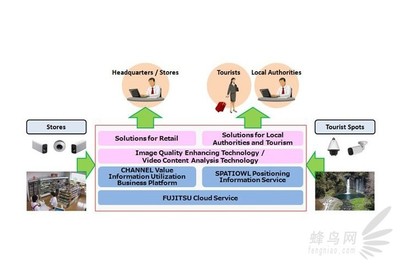佳能與富士通攜手，共同開發未來網絡影像技術